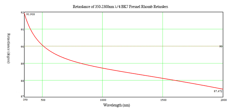 350-2300nm Fresnel Rhomb quarter Retarders